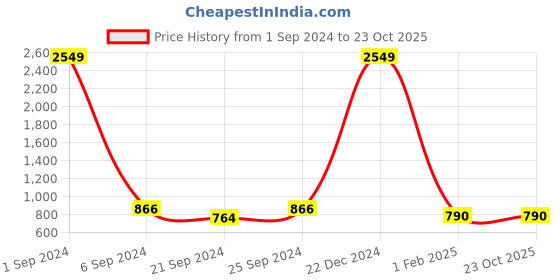 myntra.com Kara Men Black Solid Leather Zip Around Wallet kara Price History Graph from 1 Sep 2024 to 23 Oct 2025
