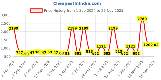 myntra.com Kara Men Black Solid Leather Zip Around Wallet kara Price History Graph from 1 Sep 2024 to 25 Nov 2025
