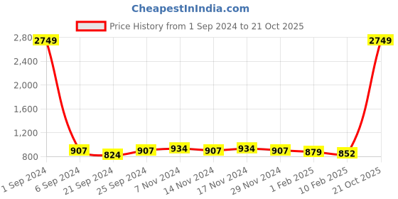 myntra.com Kara Men Black Solid Two Fold Leather Wallet kara Price History Graph from 1 Sep 2024 to 21 Oct 2025