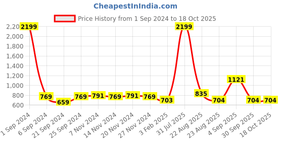 myntra.com Kara Men Black Solid Two Fold Leather Wallet kara Price History Graph from 1 Sep 2024 to 18 Oct 2025