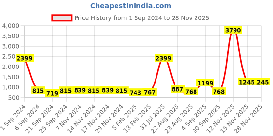 myntra.com Kara Men Black Solid Two Fold Leather Wallet kara Price History Graph from 1 Sep 2024 to 27 Nov 2025