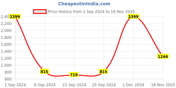 myntra.com Kara Men Black Solid Two Fold Leather Wallet kara Price History Graph from 1 Sep 2024 to 18 Nov 2025