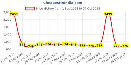 myntra.com Kara Men Black Solid Two Fold Leather Wallet kara Price History Graph from 1 Sep 2024 to 23 Oct 2025