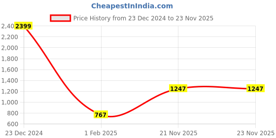 myntra.com Kara Men Black Solid Two Fold Leather Wallet kara Price History Graph from 23 Dec 2024 to 22 Nov 2025