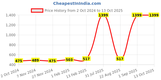 myntra.com Kara Men Black Solid Two Fold Leather Wallet kara Price History Graph from 2 Oct 2024 to 12 Oct 2025