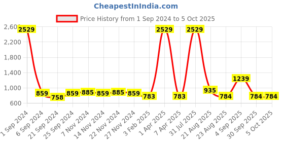 myntra.com Kara Men Black Solid Two Fold Wallet kara Price History Graph from 1 Sep 2024 to 4 Oct 2025