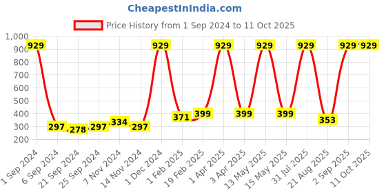 myntra.com Kara Men Black Solid Two Fold Wallet kara Price History Graph from 1 Sep 2024 to 11 Oct 2025