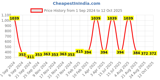 myntra.com Kara Men Black Solid Two Fold Wallet kara Price History Graph from 1 Sep 2024 to 11 Oct 2025