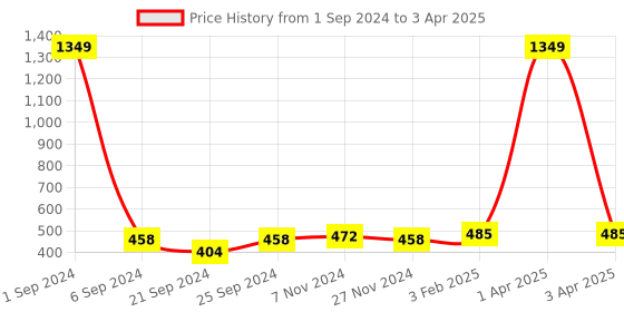 myntra.com Kara Men Black Solid Two Fold Wallet kara Price History Graph from 1 Sep 2024 to 3 Apr 2025