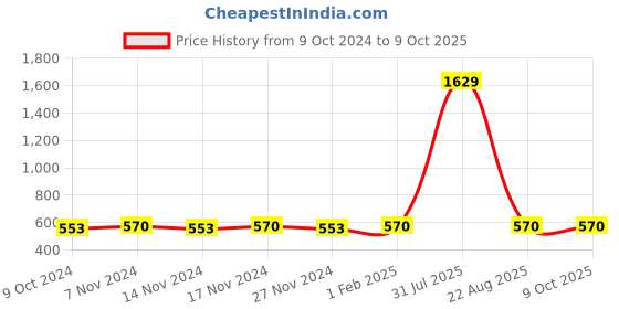 myntra.com Kara Men Black Solid Two Fold Wallet kara Price History Graph from 9 Oct 2024 to 8 Oct 2025