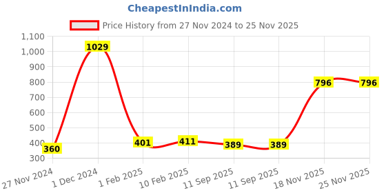 myntra.com Kara Men Black Solid Two Fold Wallet kara Price History Graph from 27 Nov 2024 to 25 Nov 2025