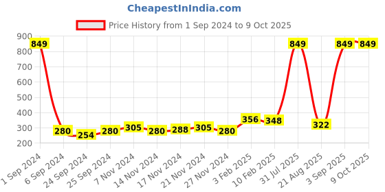 myntra.com Kara Men Black Solid Two Fold Wallet kara Price History Graph from 1 Sep 2024 to 9 Oct 2025
