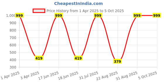 myntra.com Kara Men Black Solid Two Fold Wallet kara Price History Graph from 1 Apr 2025 to 4 Oct 2025