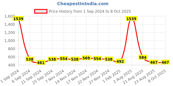 myntra.com Kara Men Black Textured Belt kara Price History Graph from 1 Sep 2024 to 7 Oct 2025