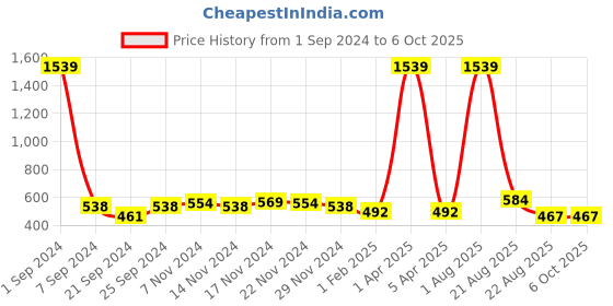 myntra.com Kara Men Black Textured Belt kara Price History Graph from 1 Sep 2024 to 6 Oct 2025