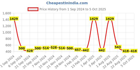 myntra.com Kara Men Black Textured Belt kara Price History Graph from 1 Sep 2024 to 5 Oct 2025