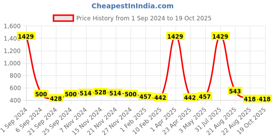 myntra.com Kara Men Black Textured Belt kara Price History Graph from 1 Sep 2024 to 18 Oct 2025