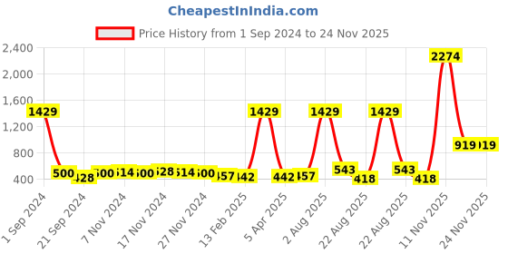 myntra.com Kara Men Black Textured Belt kara Price History Graph from 1 Sep 2024 to 23 Nov 2025