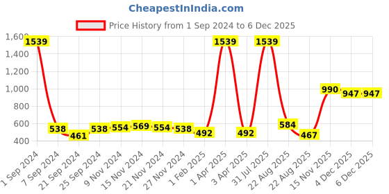 myntra.com Kara Men Black Textured Faux Leather Belt kara Price History Graph from 1 Sep 2024 to 5 Dec 2025