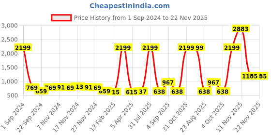 myntra.com Kara Men Black Textured Formal Belt kara Price History Graph from 1 Sep 2024 to 22 Nov 2025