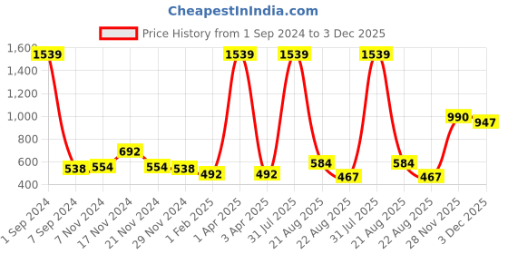 myntra.com Kara Men Black Textured Leather Belt kara Price History Graph from 1 Sep 2024 to 3 Dec 2025