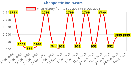 myntra.com Kara Men Black Textured Leather Belt kara Price History Graph from 1 Sep 2024 to 5 Dec 2025