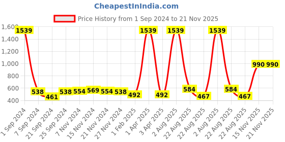 myntra.com Kara Men Black Textured Leather Belt kara Price History Graph from 1 Sep 2024 to 20 Nov 2025