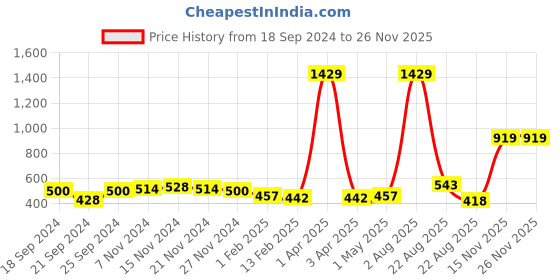 myntra.com Kara Men Black Textured Leather Belt kara Price History Graph from 18 Sep 2024 to 25 Nov 2025