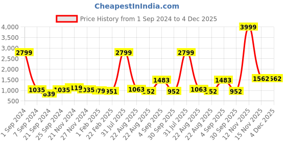myntra.com Kara Men Black Textured Leather Formal Belt kara Price History Graph from 1 Sep 2024 to 4 Dec 2025