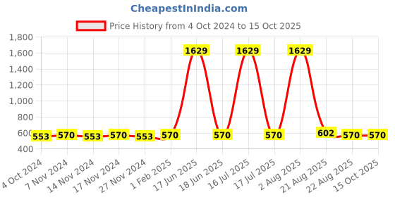 myntra.com Kara Men Black Textured Leather Two Fold Wallet kara Price History Graph from 4 Oct 2024 to 15 Oct 2025
