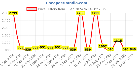 myntra.com Kara Men Black Textured Two Fold Leather Wallet kara Price History Graph from 1 Sep 2024 to 13 Oct 2025