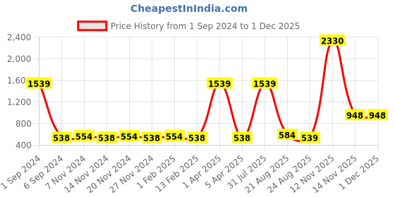 myntra.com Kara Men Blue Leather Three Fold Wallet kara Price History Graph from 1 Sep 2024 to 30 Nov 2025