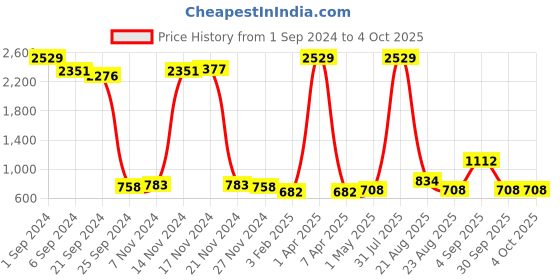 myntra.com Kara Men Blue Solid Leather Two Fold Wallet kara Price History Graph from 1 Sep 2024 to 4 Oct 2025