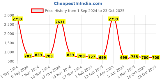 myntra.com Kara Men Blue Solid Leather Two Fold Wallet kara Price History Graph from 1 Sep 2024 to 22 Oct 2025