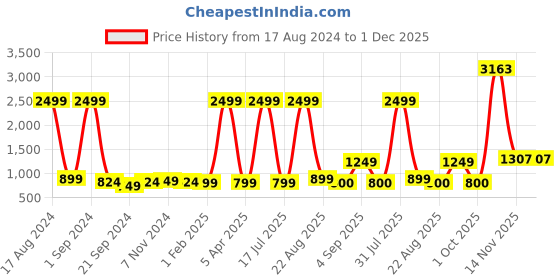myntra.com Kara Men Blue Solid Two Fold Leather Wallet kara Price History Graph from 17 Aug 2024 to 30 Nov 2025