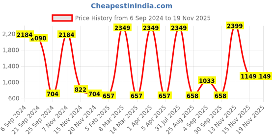 myntra.com Kara Men Blue Textured Leather Croco Pattern Wallet kara Price History Graph from 6 Sep 2024 to 19 Nov 2025