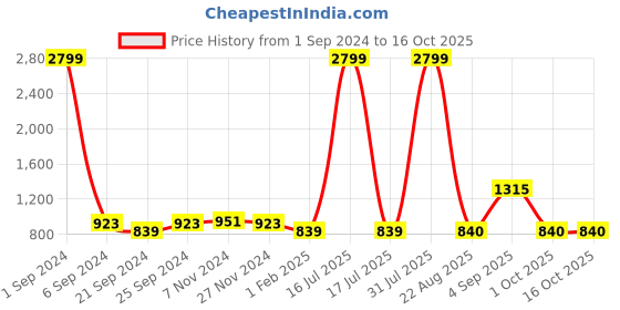 myntra.com Kara Men Blue Three Fold Wallet kara Price History Graph from 1 Sep 2024 to 15 Oct 2025