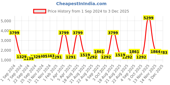 myntra.com Kara Men Brown & Black Solid Reversible Leather Belt kara Price History Graph from 1 Sep 2024 to 3 Dec 2025