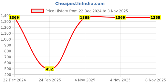 myntra.com Kara Men Brown Leather Card Holder kara Price History Graph from 22 Dec 2024 to 8 Nov 2025