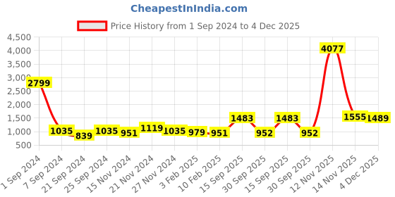 myntra.com Kara Men Brown Leather Formal Belt kara Price History Graph from 1 Sep 2024 to 4 Dec 2025