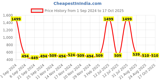 myntra.com Kara Men Brown Leather Solid Two Fold Wallet kara Price History Graph from 1 Sep 2024 to 16 Oct 2025