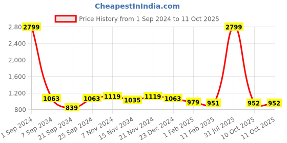 myntra.com Kara Men Brown Leather Textured Belt kara Price History Graph from 1 Sep 2024 to 11 Oct 2025