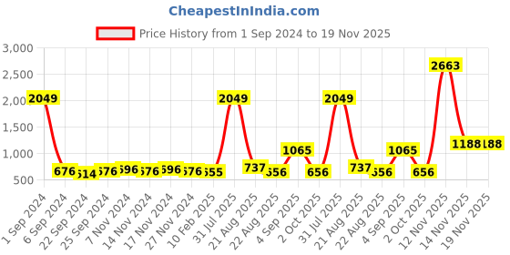 myntra.com Kara Men Brown Leather Two Fold Wallet kara Price History Graph from 1 Sep 2024 to 19 Nov 2025
