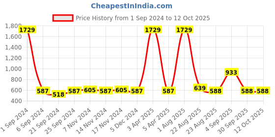 myntra.com Kara Men Brown Leather Two Fold Wallet kara Price History Graph from 1 Sep 2024 to 12 Oct 2025