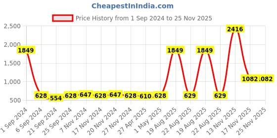 myntra.com Kara Men Brown Leather Wallet kara Price History Graph from 1 Sep 2024 to 25 Nov 2025