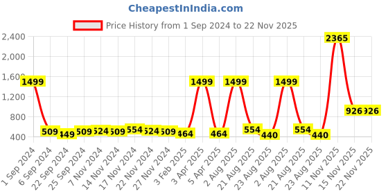 myntra.com Kara Men Brown Solid Belt kara Price History Graph from 1 Sep 2024 to 22 Nov 2025