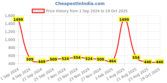 myntra.com Kara Men Brown Solid Belt kara Price History Graph from 1 Sep 2024 to 17 Oct 2025