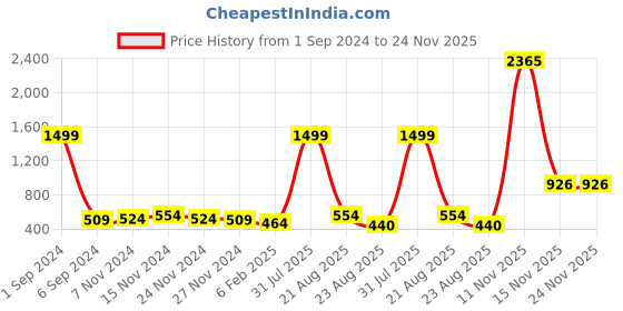 myntra.com Kara Men Brown Solid Belt kara Price History Graph from 1 Sep 2024 to 23 Nov 2025