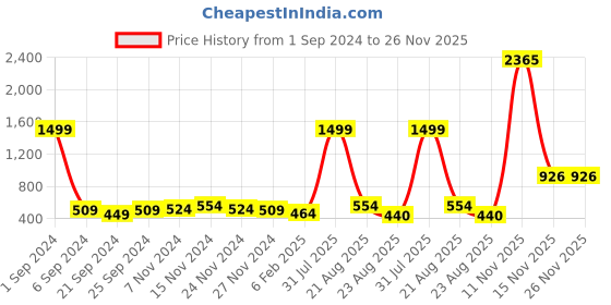 myntra.com Kara Men Brown Solid Belt kara Price History Graph from 1 Sep 2024 to 25 Nov 2025