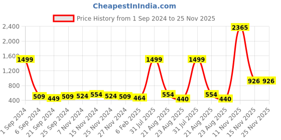 myntra.com Kara Men Brown Solid Belt kara Price History Graph from 1 Sep 2024 to 24 Nov 2025